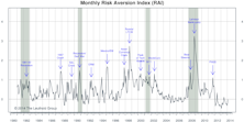 Risk Aversion Index Turns Higher, New “Higher Risk” Signal